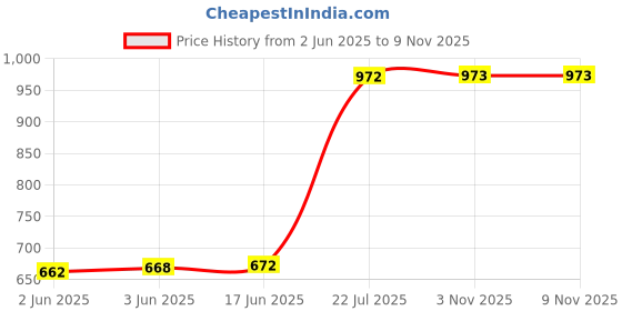 flipkart.com asdf Wool Blend Embroidered Coat For Women asdf Price History Graph from 2 Jun 2025 to 3 Nov 2025