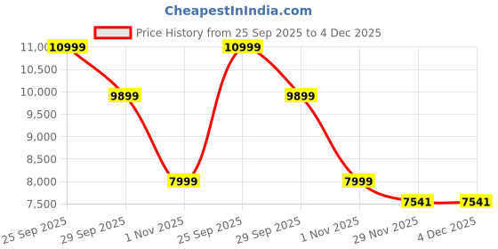 flipkart.com ase gaming Gold Series Ergonomic Gaming Chair with Head & Lumbar Pillow Gaming Chair ase gaming Price History Graph from 25 Sep 2025 to 4 Dec 2025
