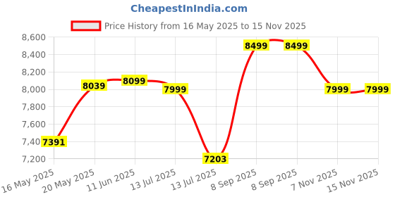 flipkart.com ase gaming Infinity Series Ergonomic Gaming Chair with Head & Lumbar Pillow Gaming Chair ase gaming Price History Graph from 16 May 2025 to 15 Nov 2025