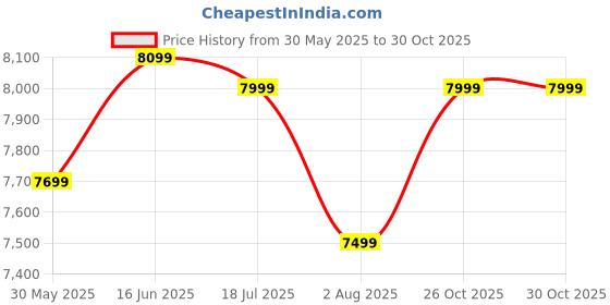 flipkart.com ase gaming Infinty Series Ergonomic Gaming Chair with Head & Lumbar Pillow Gaming Chair ase gaming Price History Graph from 30 May 2025 to 30 Oct 2025