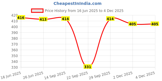 flipkart.com ASE Wool Self Design Women, Men Shawl Price History Graph from 16 Jun 2025 to 2 Dec 2025