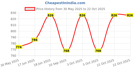 flipkart.com ase yoga india Cotton Yoga Mat Classic Maroon 6 mm Yoga Mat ase yoga india Price History Graph from 30 May 2025 to 21 Oct 2025