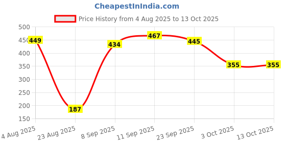 flipkart.com aditre stationery emporium ASE03 aditre stationery emporium Price History Graph from 4 Aug 2025 to 13 Oct 2025