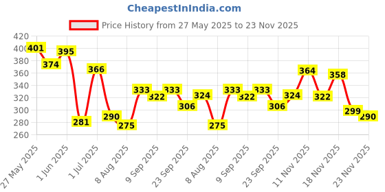 flipkart.com al-nuaim Aseel Alcohol Free Deodorant Body Spray-For Men al-nuaim Price History Graph from 27 May 2025 to 23 Nov 2025