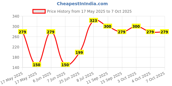 flipkart.com aseenaa 250 ml Manual Ice Cream Maker aseenaa Price History Graph from 17 May 2025 to 7 Oct 2025