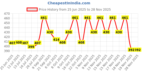 flipkart.com aseenaa Deluxe Lunch Box With Inner Stainless Steel & Secure Lock For School & Outdoor 3 Containers Lunch Box aseenaa Price History Graph from 25 Jun 2025 to 26 Nov 2025