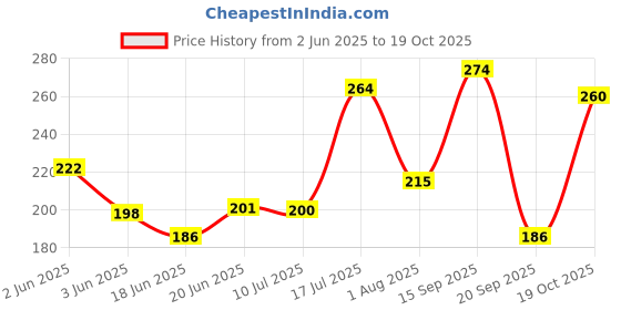 flipkart.com aseenaa High Quality 6in1 Nail Cutter for Baby Toes & Nails, No Sharp Claws-Safe Trimmer aseenaa Price History Graph from 2 Jun 2025 to 19 Oct 2025