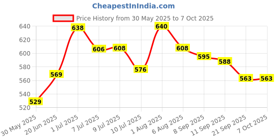 flipkart.com aseenaa Ludo Pop It Push Pop Game Fidget Toy | Ludo Board Bubble Toys for Parent Child aseenaa Price History Graph from 30 May 2025 to 6 Oct 2025