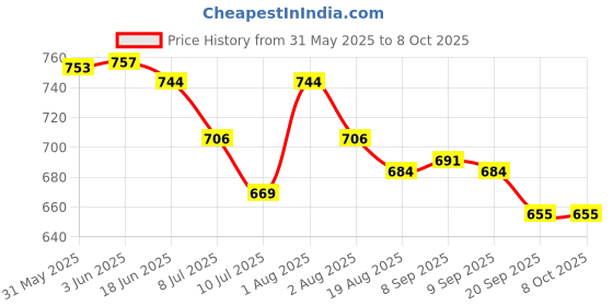 flipkart.com aseenaa Pop It Toy pop its Push Pop Bubble Fidget Sensory Toy popit (Pack of 7) aseenaa Price History Graph from 31 May 2025 to 8 Oct 2025