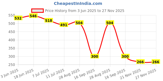 flipkart.com aseenaa Safety Lock With Keys For Cupboards, Drawers, Fridge, Wardrobe, Doors, And More aseenaa Price History Graph from 3 Jun 2025 to 26 Nov 2025