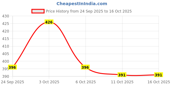 flipkart.com aseersaifi Greentennis_Pck 6 Standard Bail aseersaifi Price History Graph from 24 Sep 2025 to 16 Oct 2025