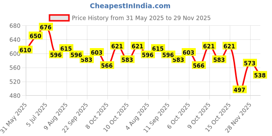 flipkart.com asenterprises Dancing Monkey Light Musical and Battery Toy Gift forKids Childern (MULTICOLOUR) asenterprises Price History Graph from 31 May 2025 to 29 Nov 2025