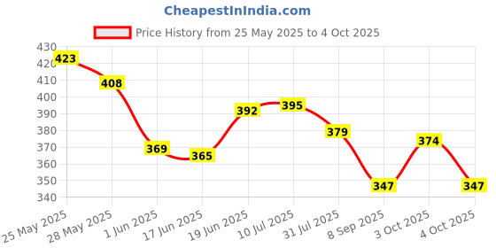 flipkart.com asenterprises Electronic Educational Numbers Alphabets Learning Computer Laptop Toys for Kids. asenterprises Price History Graph from 25 May 2025 to 4 Oct 2025