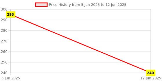 flipkart.com ASenterprises Green Laser Light Disco Pointer Pen with Adjustable Cap to Change Design Price History Graph from 5 Jun 2025 to 12 Jun 2025