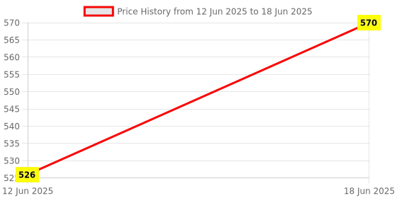 flipkart.com ASenterprises Lesser Astronomical Sky Lesser Pointer Green 303 Pointer Lasers pen Price History Graph from 12 Jun 2025 to 18 Jun 2025