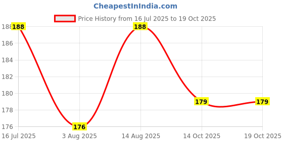 flipkart.com asenterprises Speed Triangle1Pieces 1 Pieces asenterprises Price History Graph from 16 Jul 2025 to 19 Oct 2025