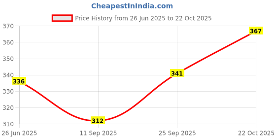 flipkart.com asenterprises515 50 W Multicolor Hand Blender asenterprises515 Price History Graph from 26 Jun 2025 to 22 Oct 2025