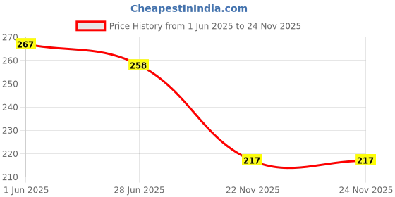 flipkart.com asep Original NCS Volt Meter up to 300 Volt Voltmeter (Analog) Voltmeter asep Price History Graph from 1 Jun 2025 to 24 Nov 2025