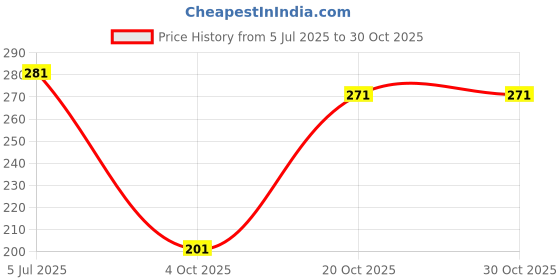 flipkart.com kidizkart Asera 12 Pcs Chocolate Bar Erasers for Birthday Return Gifts for Kids Non-Toxic Eraser kidizkart Price History Graph from 5 Jul 2025 to 29 Oct 2025