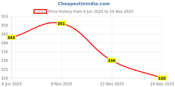 flipkart.com asera Analog Red Clock asera Price History Graph from 4 Jun 2025 to 24 Nov 2025