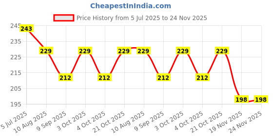 flipkart.com asera Connectable Drinking Straw asera Price History Graph from 5 Jul 2025 to 24 Nov 2025