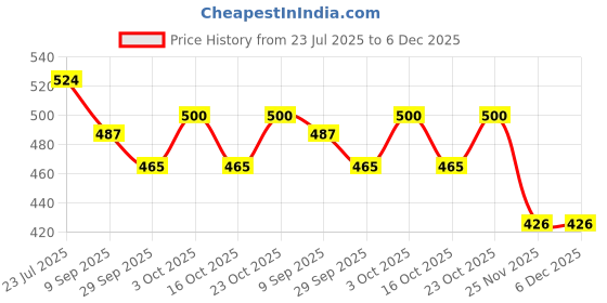 flipkart.com asera Printed Party Bag asera Price History Graph from 23 Jul 2025 to 6 Dec 2025