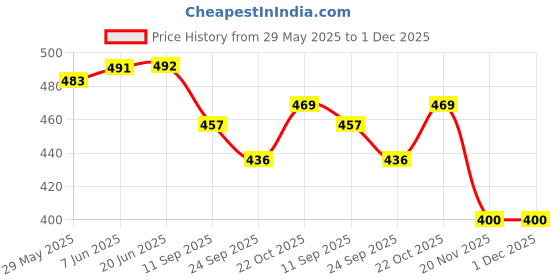 flipkart.com asera Printed Party Bag asera Price History Graph from 29 May 2025 to 30 Nov 2025