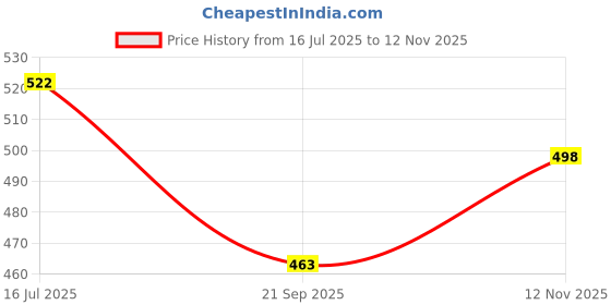 flipkart.com asera Printed Party Bag asera Price History Graph from 16 Jul 2025 to 12 Nov 2025