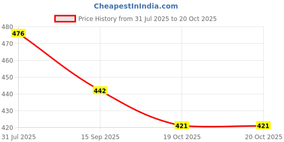 flipkart.com asera Printed Party Bag asera Price History Graph from 31 Jul 2025 to 20 Oct 2025