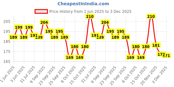 flipkart.com asera School Set asera Price History Graph from 1 Jun 2025 to 3 Dec 2025
