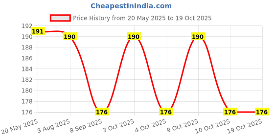 flipkart.com asera School Set asera Price History Graph from 20 May 2025 to 17 Oct 2025