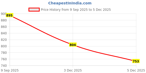 flipkart.com asera School Set asera Price History Graph from 9 Sep 2025 to 4 Dec 2025
