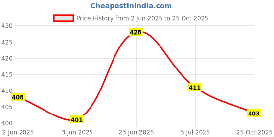flipkart.com asf shoe lestest Formal shoes/Comfortable shoes black/Stylish shoes/Party wear shoes/synthetic leather shoes/formal black shoes/light weight shoes/shoes for men/shoes/black shoes for men/official shoes for men black/black shoes for men(BLACK) Derby For Men asf shoe Price History Graph from 2 Jun 2025 to 25 Oct 2025