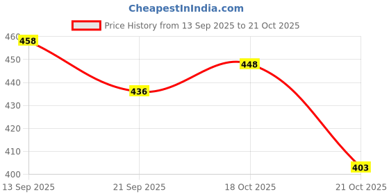 flipkart.com asf shoe lestest Formal shoes/Comfortable shoes black/Stylish shoes/Party wear shoes/synthetic leather shoes/formal black shoes/light weight shoes/shoes for men/shoes/black shoes for men/official shoes for men black/black shoes for men(BLACK) Derby For Men asf shoe Price History Graph from 13 Sep 2025 to 21 Oct 2025