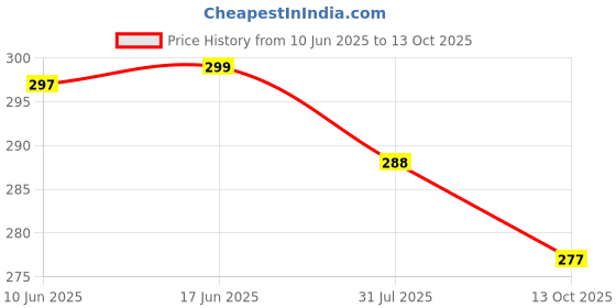 flipkart.com asfebrics Women Fit and Flare Blue, White Midi/Calf Length Dress asfebrics Price History Graph from 10 Jun 2025 to 13 Oct 2025
