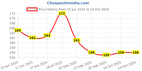 flipkart.com asfly Sea Shells Aquarium Sea shale Home Decoration Used Aquarium & craft H40 Shale Unplanted Substrate asfly Price History Graph from 15 Jun 2025 to 14 Oct 2025
