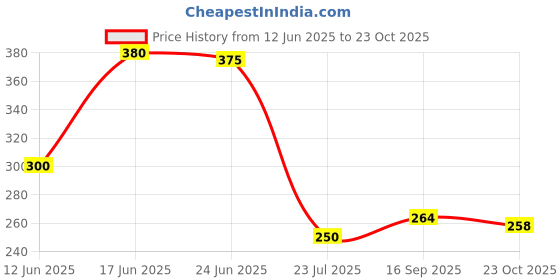flipkart.com asfun 20 Drying Clips Stainless Steel Square Cloth Hanger Rack|Cloth Drying Stand Steel Cloth Clips asfun Price History Graph from 12 Jun 2025 to 23 Oct 2025