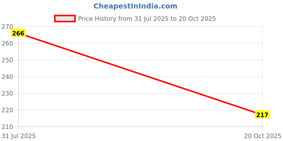 flipkart.com asfun Clips Clothes pins Decorative Pins Hanging Drying Cloth Peg Clothes Drying Rope Plastic Cloth Clips asfun Price History Graph from 31 Jul 2025 to 20 Oct 2025