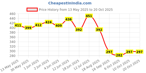 flipkart.com arrowmax ASG-9100/ RED arrowmax Price History Graph from 13 May 2025 to 19 Oct 2025