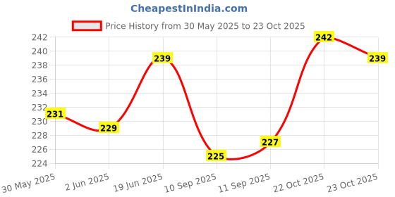 flipkart.com asgadgets Analog Blue Clock asgadgets Price History Graph from 30 May 2025 to 23 Oct 2025