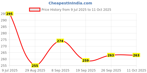 flipkart.com ASGadgets Green Multipurpose Long Distance Laser Pointer Price History Graph from 9 Jul 2025 to 10 Oct 2025