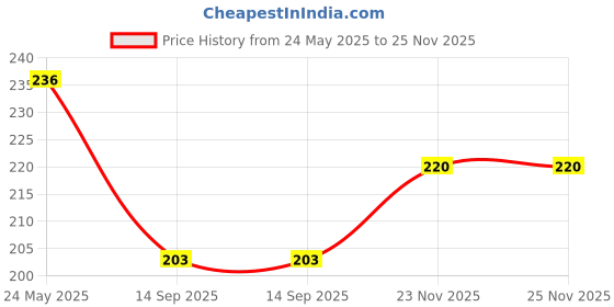 flipkart.com asgard Day & Date Feature Analog Watch - For Men 158-DD1 asgard Price History Graph from 24 May 2025 to 25 Nov 2025