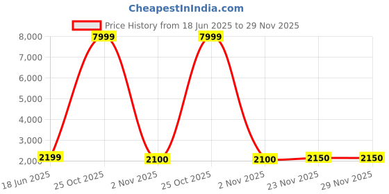 flipkart.com apacs Asgardia Control (73G, 35LBS) White Unstrung Badminton Racquet apacs Price History Graph from 18 Jun 2025 to 29 Nov 2025