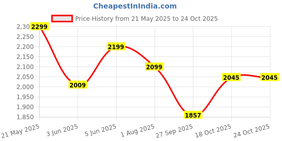 flipkart.com apacs Asgardia Lite (73G, 35 LBS) Orange, Black Unstrung Badminton Racquet apacs Price History Graph from 21 May 2025 to 24 Oct 2025