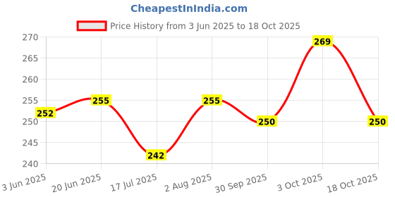 flipkart.com tee mafia Ash Pokemon 600 ml Water Bottle tee mafia Price History Graph from 3 Jun 2025 to 18 Oct 2025