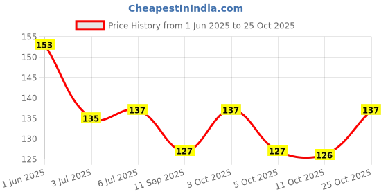 flipkart.com confix wooden handicraft Ash tray Brown Wood Ashtray confix wooden handicraft Price History Graph from 1 Jun 2025 to 25 Oct 2025
