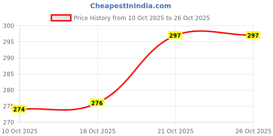 flipkart.com swh Ash1 Brown Wood Ashtray swh Price History Graph from 10 Oct 2025 to 24 Oct 2025
