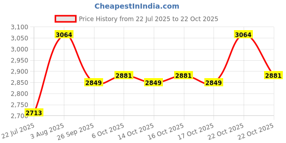 flipkart.com orient electric ASHA 450 W Juicer Mixer Grinder orient electric Price History Graph from 22 Jul 2025 to 22 Oct 2025