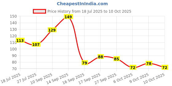 flipkart.com asha agncy Green Sticks Face Shaping Mask Removing Blackhead face mask Face Shaping Mask Face Shaping Mask asha agncy Price History Graph from 18 Jul 2025 to 10 Oct 2025