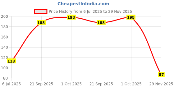 flipkart.com asha agncy Green Tea Sticks Face Shaping Mask Face Shaping Mask| Face Shaping Mask asha agncy Price History Graph from 6 Jul 2025 to 29 Nov 2025